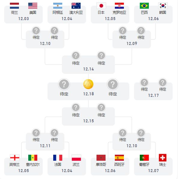 2022卡塔尔世界杯16强对阵图