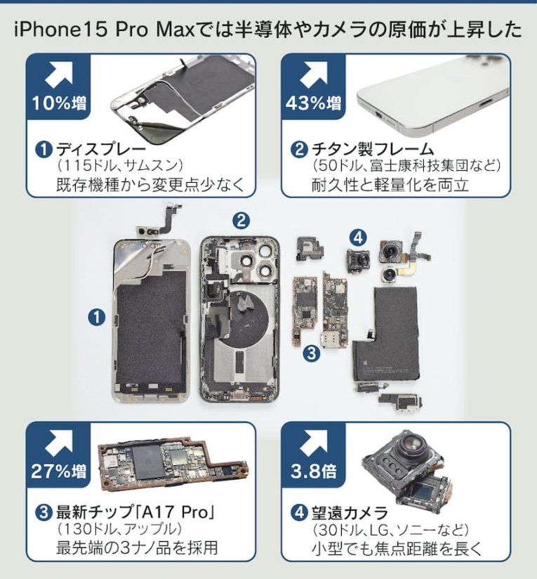 iPhone15PM成本